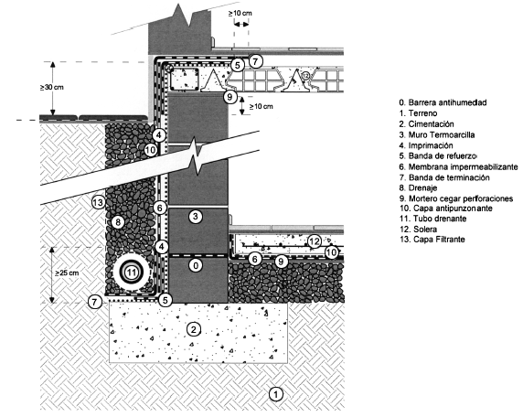 Impermeabilización horizontal en el contacto cimentación-base del muro